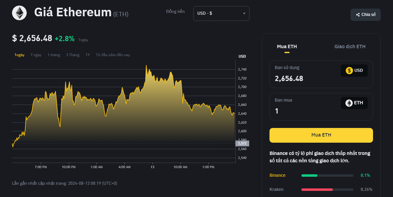 Ether surpassed bitcoin and the CD20 index during Tuesday's trading session in Asia