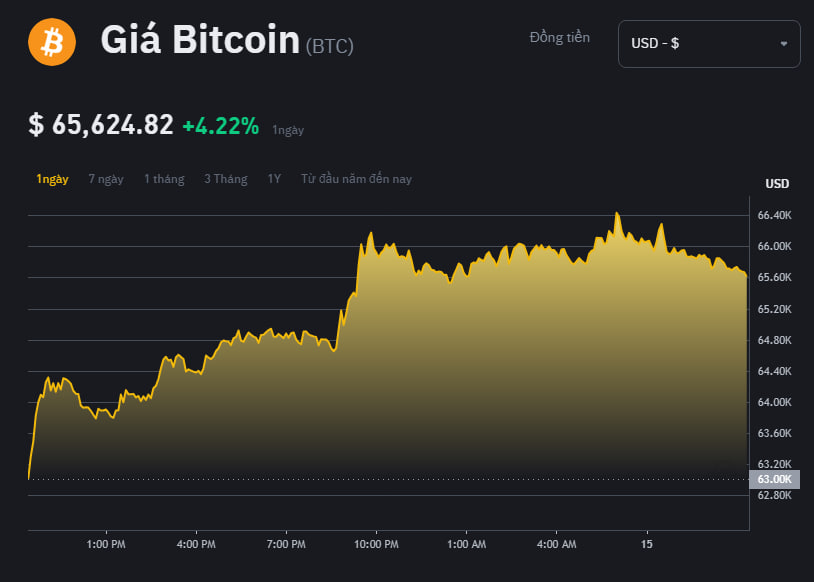 Bitcoin Begins the Week on a High, Jumps Above $64K