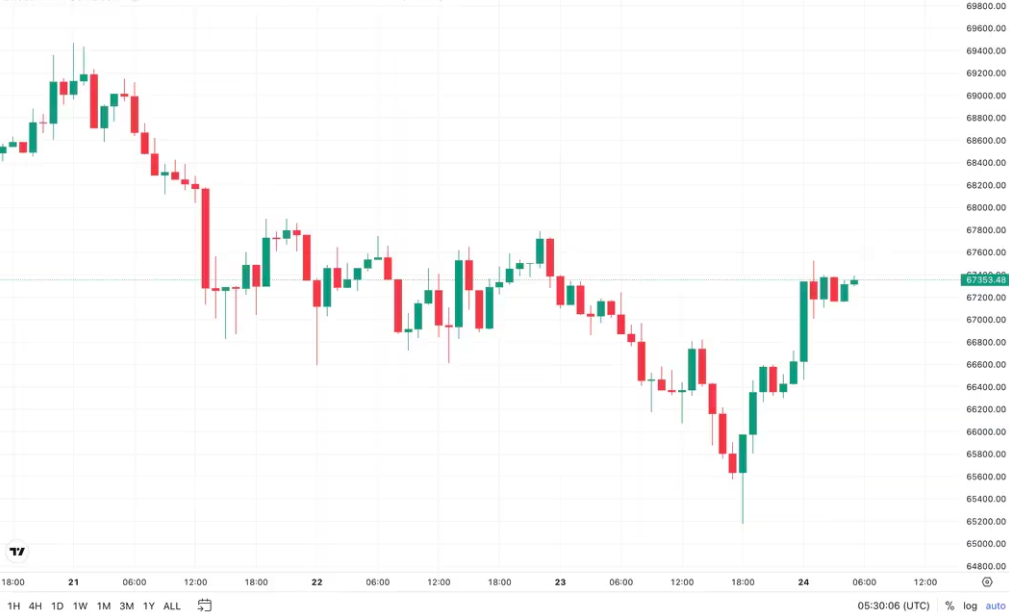 Bitcoin Retakes $67K, Dollar Index Rally Stalls as Beige Book Supports Fed Rate Cuts