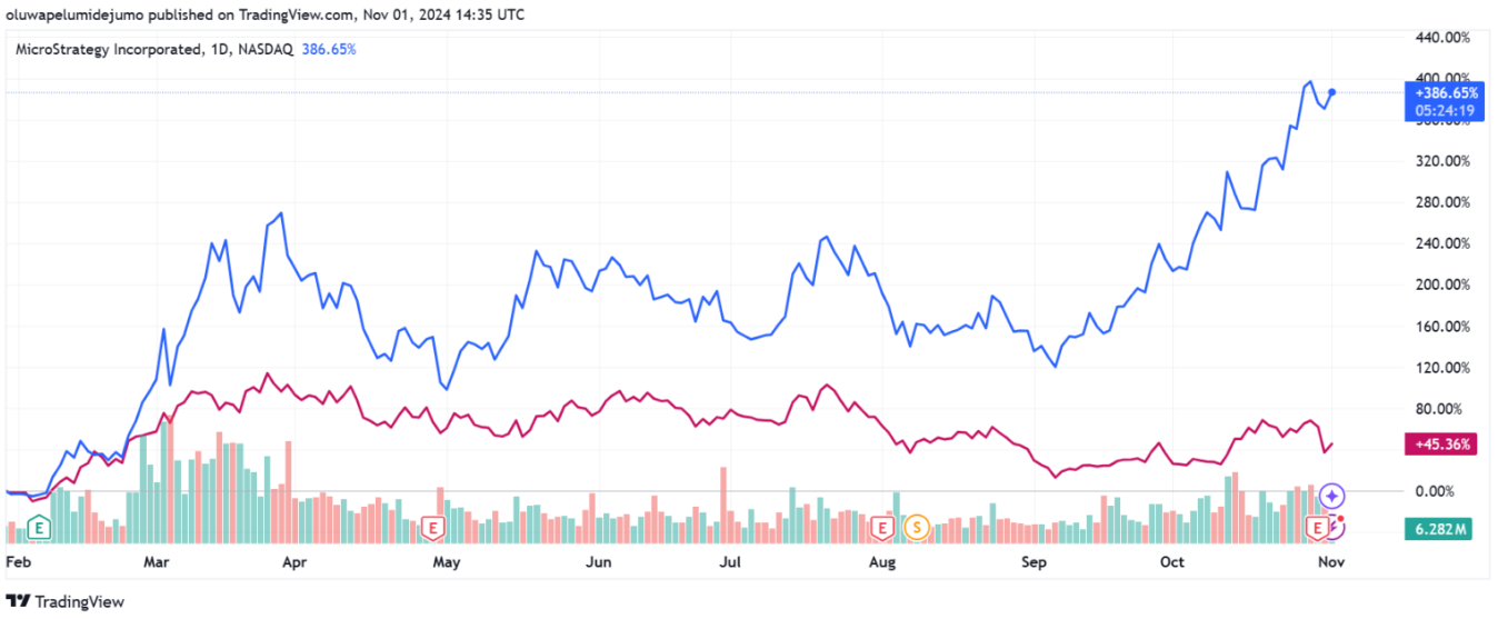 MicroStrategy’s Bitcoin focus drives market cap past $50 billion, overtaking Coinbase